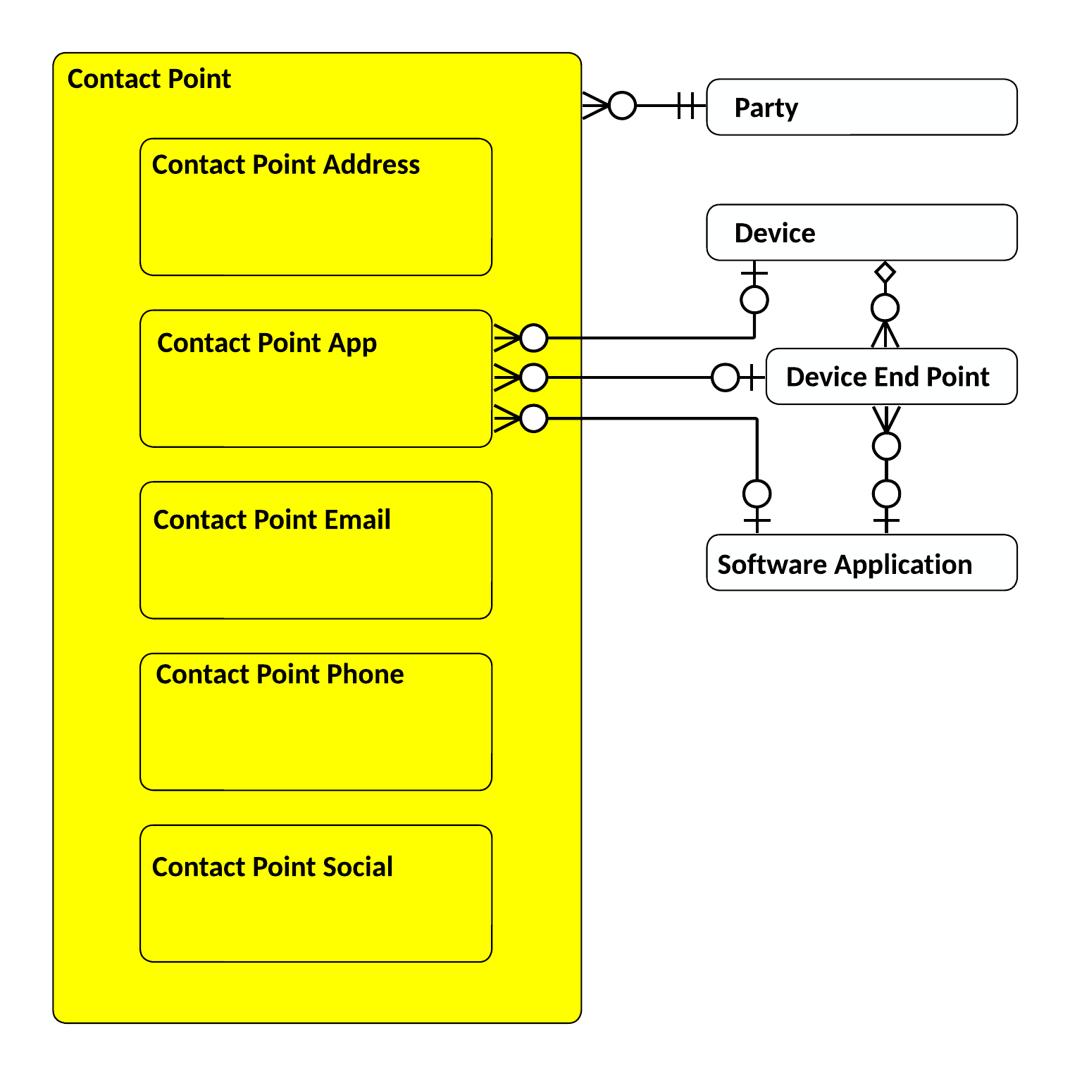 Contact Point entity relationships in CIM Market
