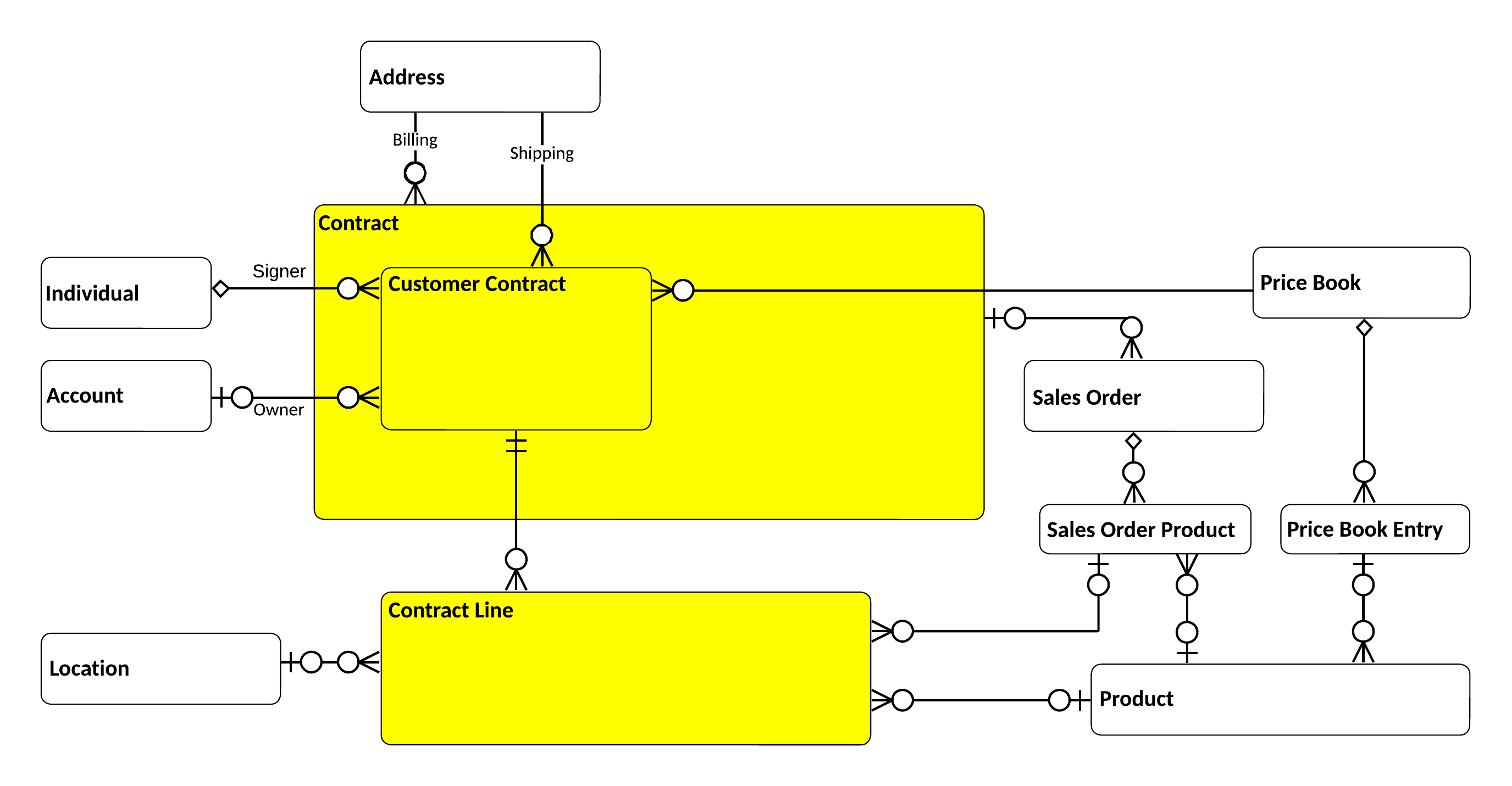 Contract entity relationships in CIM Sell