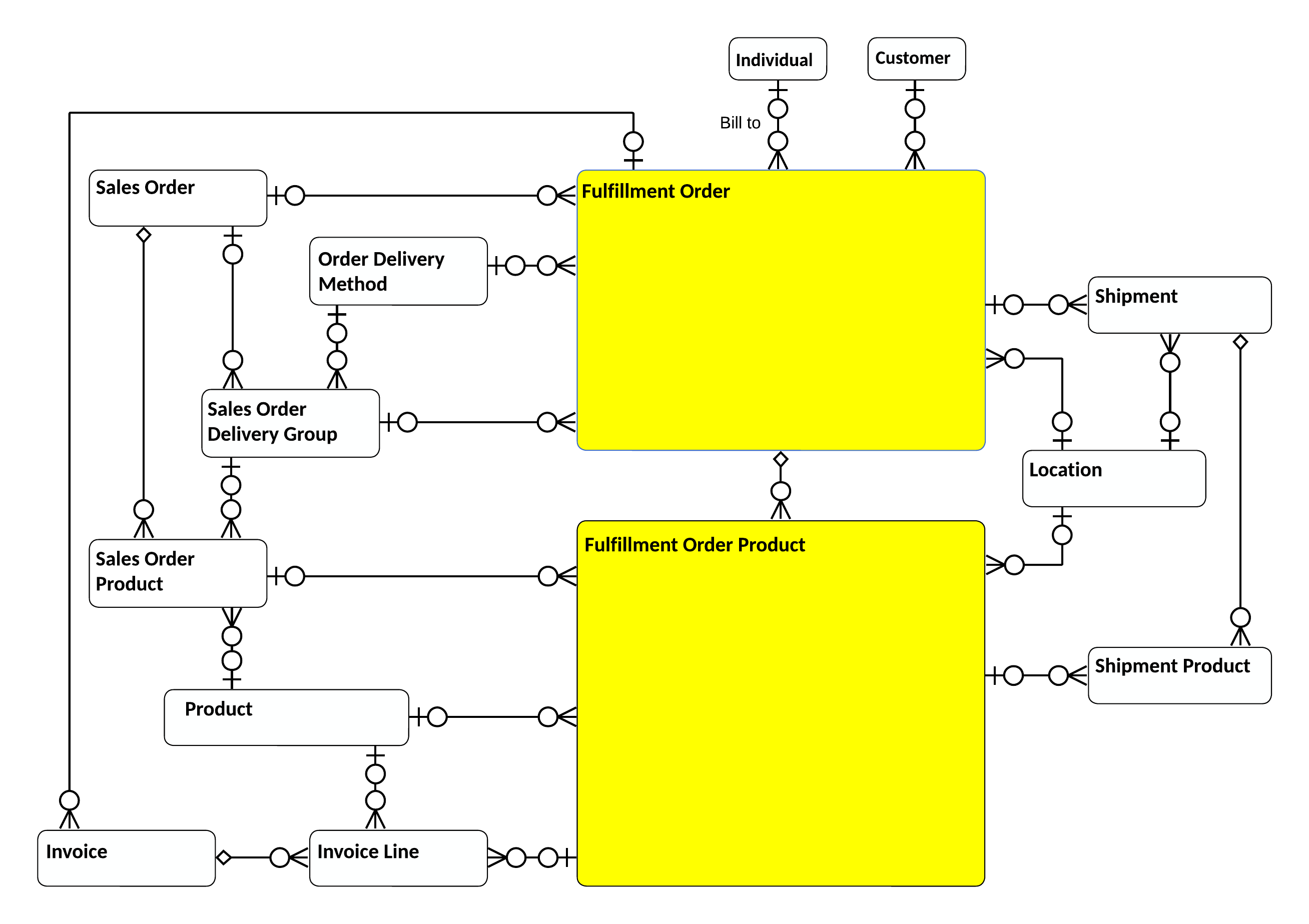 Fulfillment Order entity relationships in CIM Fulfill