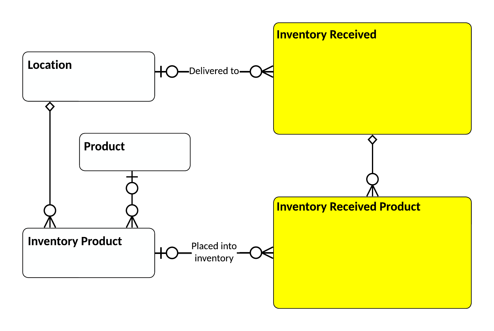 Inventory Received entity relationships in CIM Produce