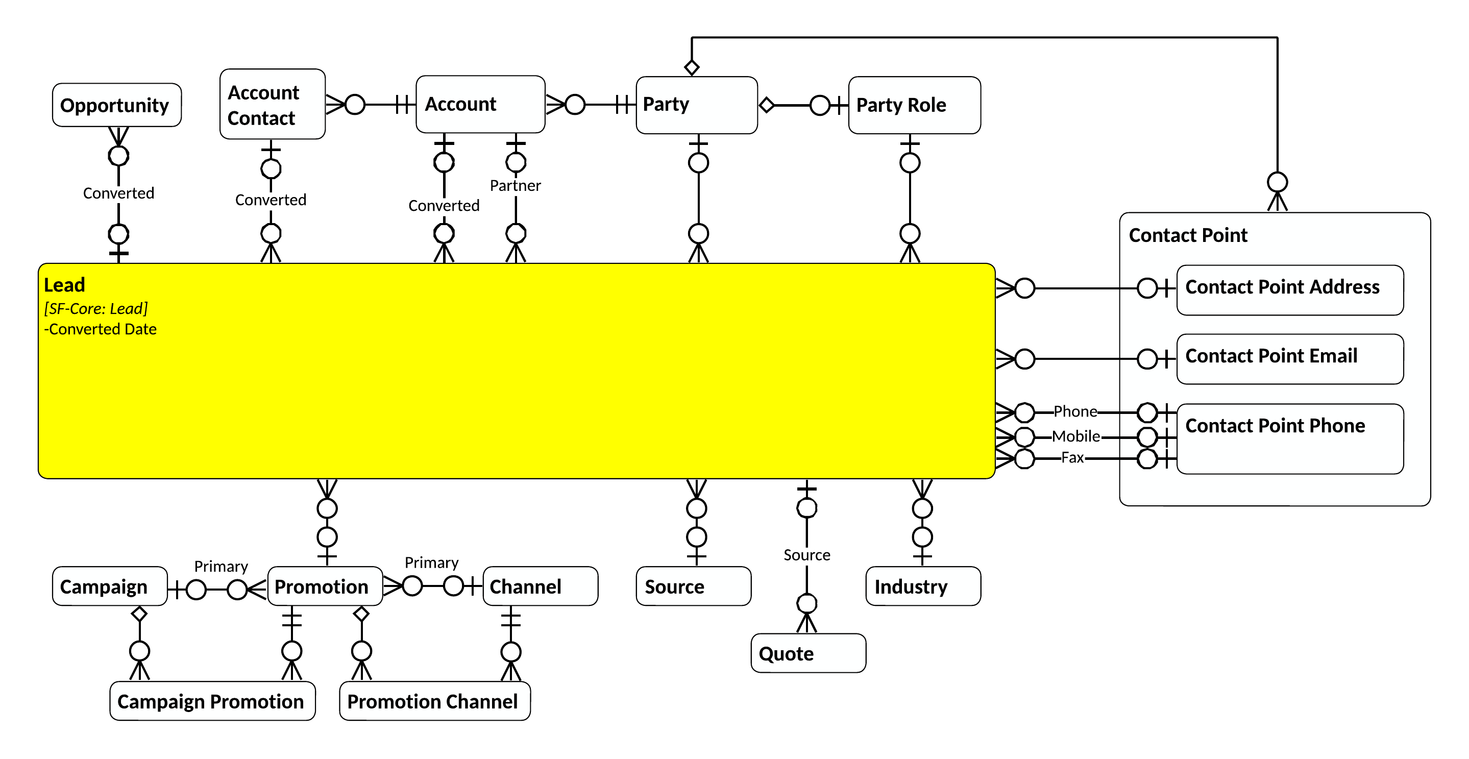 Lead entity relationships in CIM Market