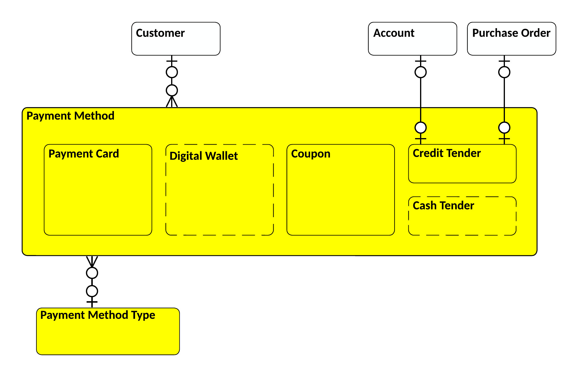 Payment Method entity relationships in CIM Finance