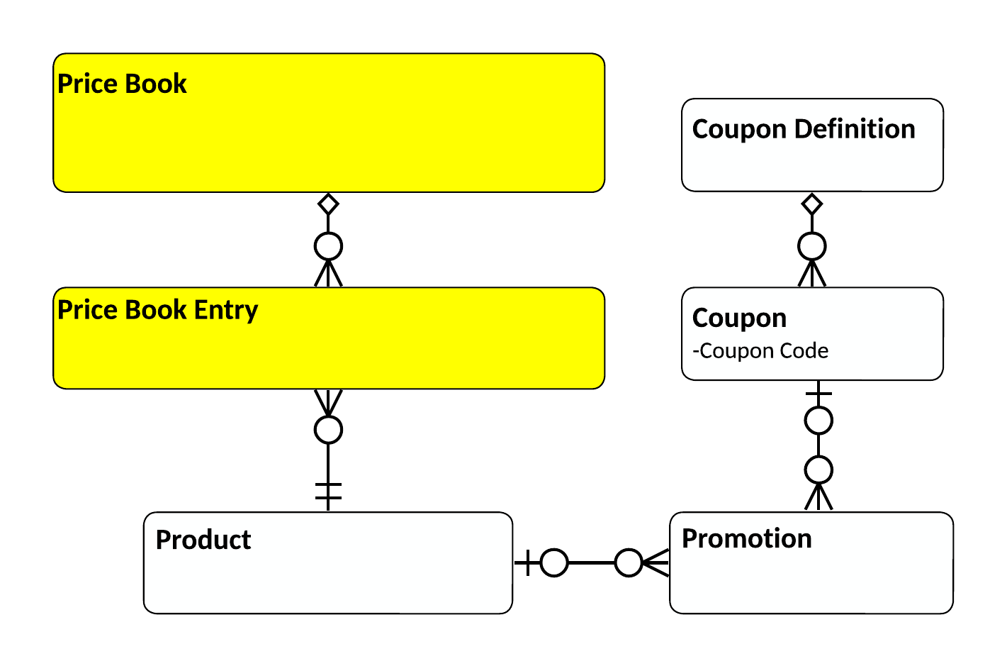 Price Book entity relationships in CIM Sell