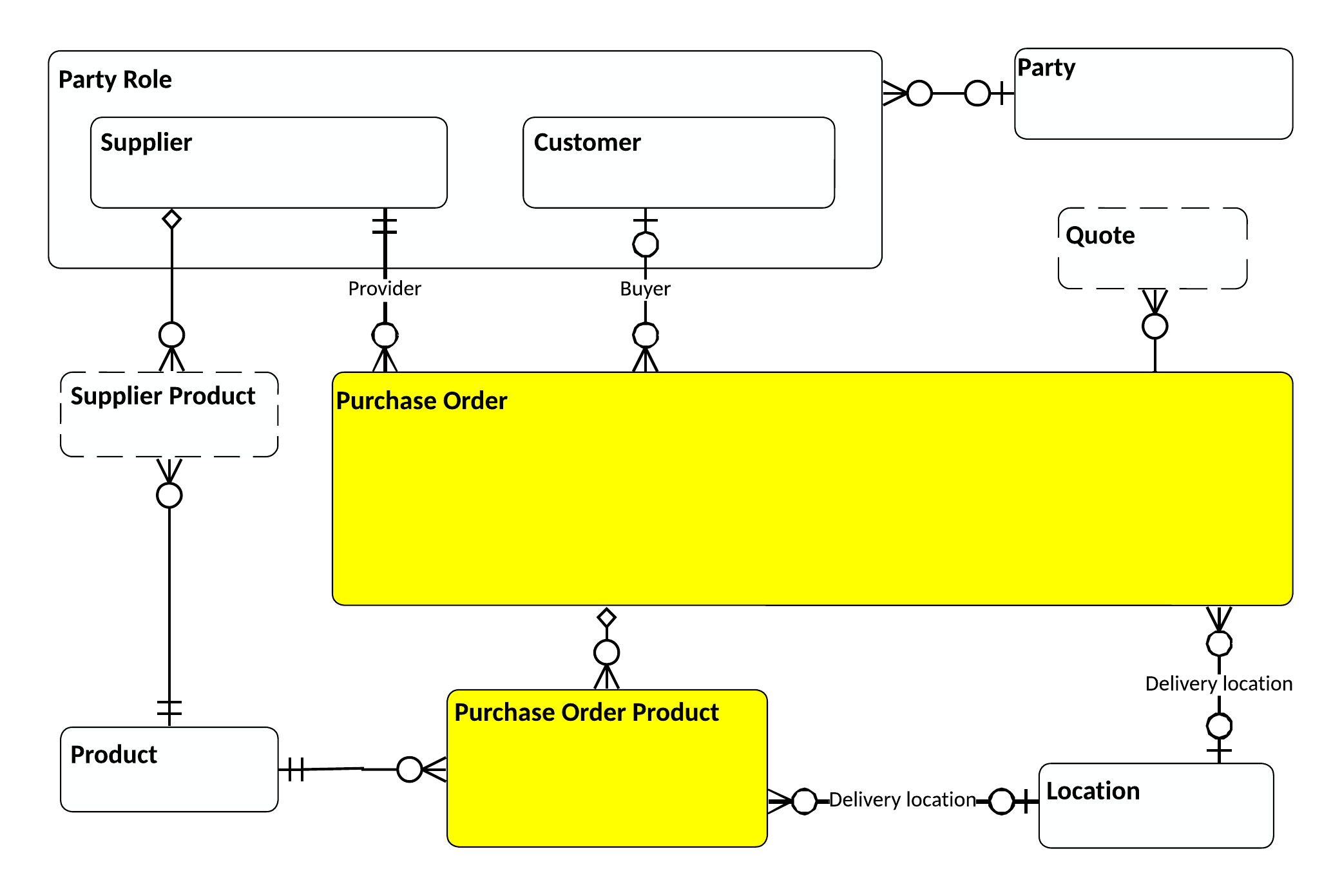 Purchase Order entity relationships in CIM Produce