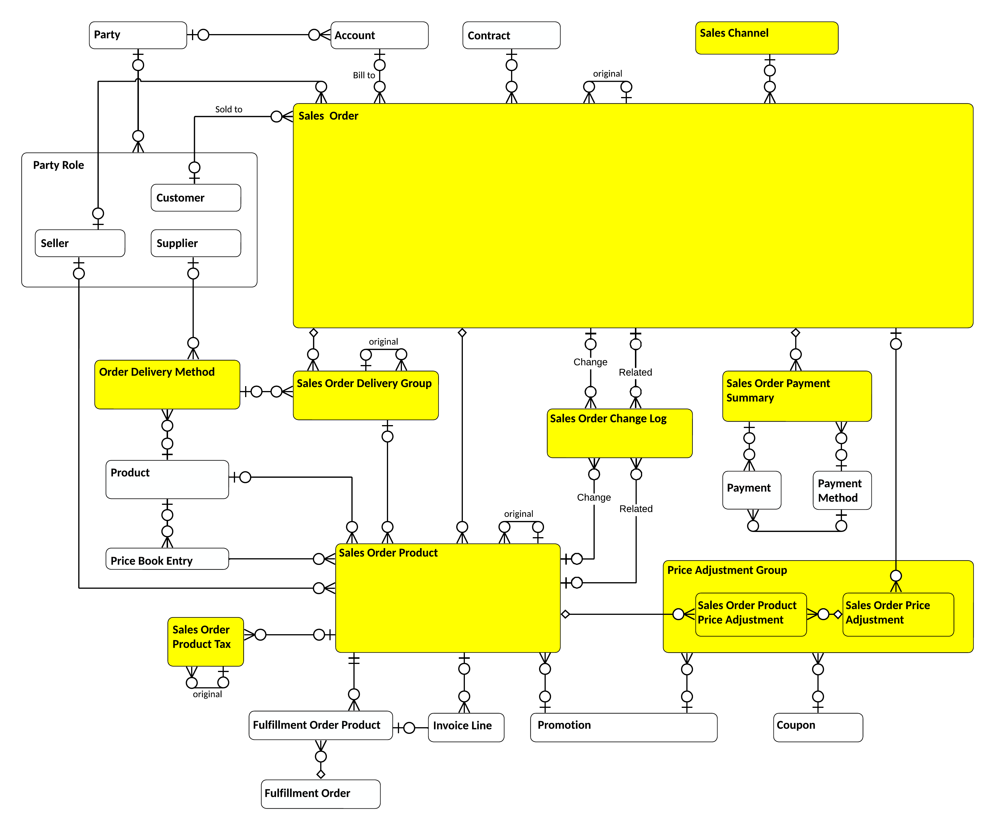 Sales Order entity relationships in CIM Sell