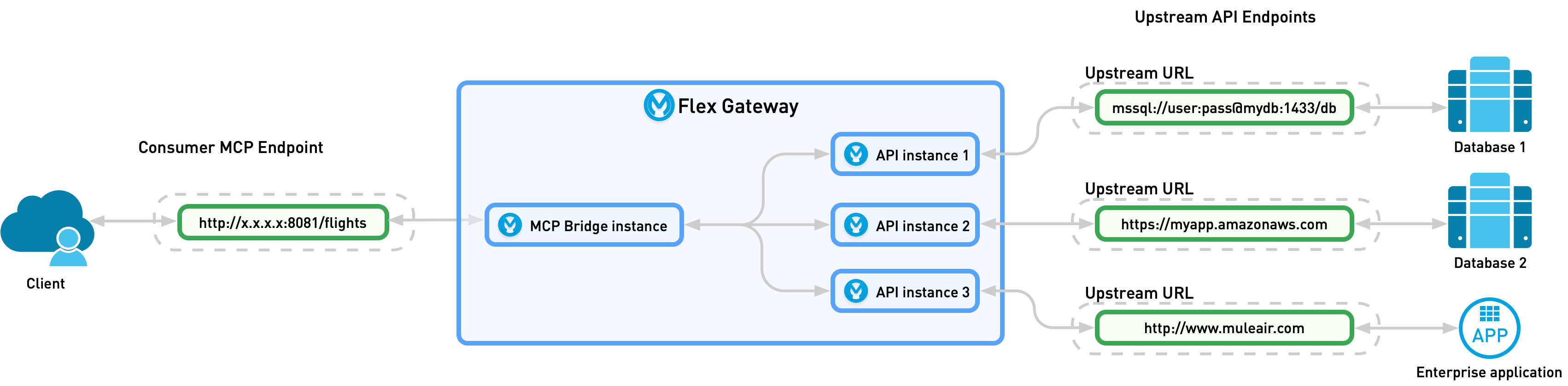 The MCP Bridge instance is deployed on a gateway between the upstream apis and downstream configuration