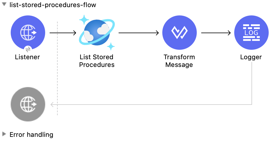 Studio Flow for the List Stored Procedures operation