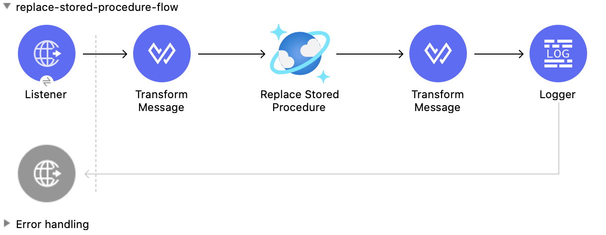 Studio Flow for the Replace Stored Procedure operation