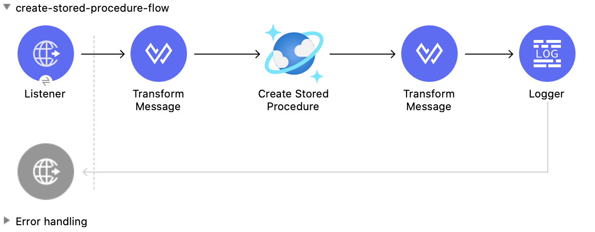 Studio Flow for the Create Stored Procedure operation
