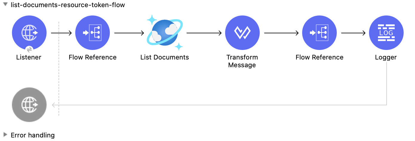 Studio Flow for the List Documents Resource Token operation