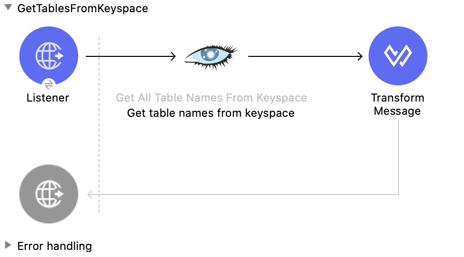 Studio flow for the Get table names from keyspace operation