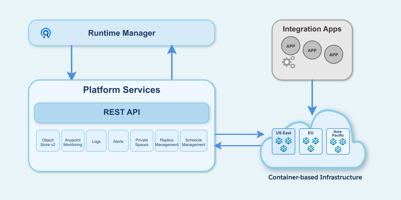 Diagram showing CloudHub 2.0 architecture