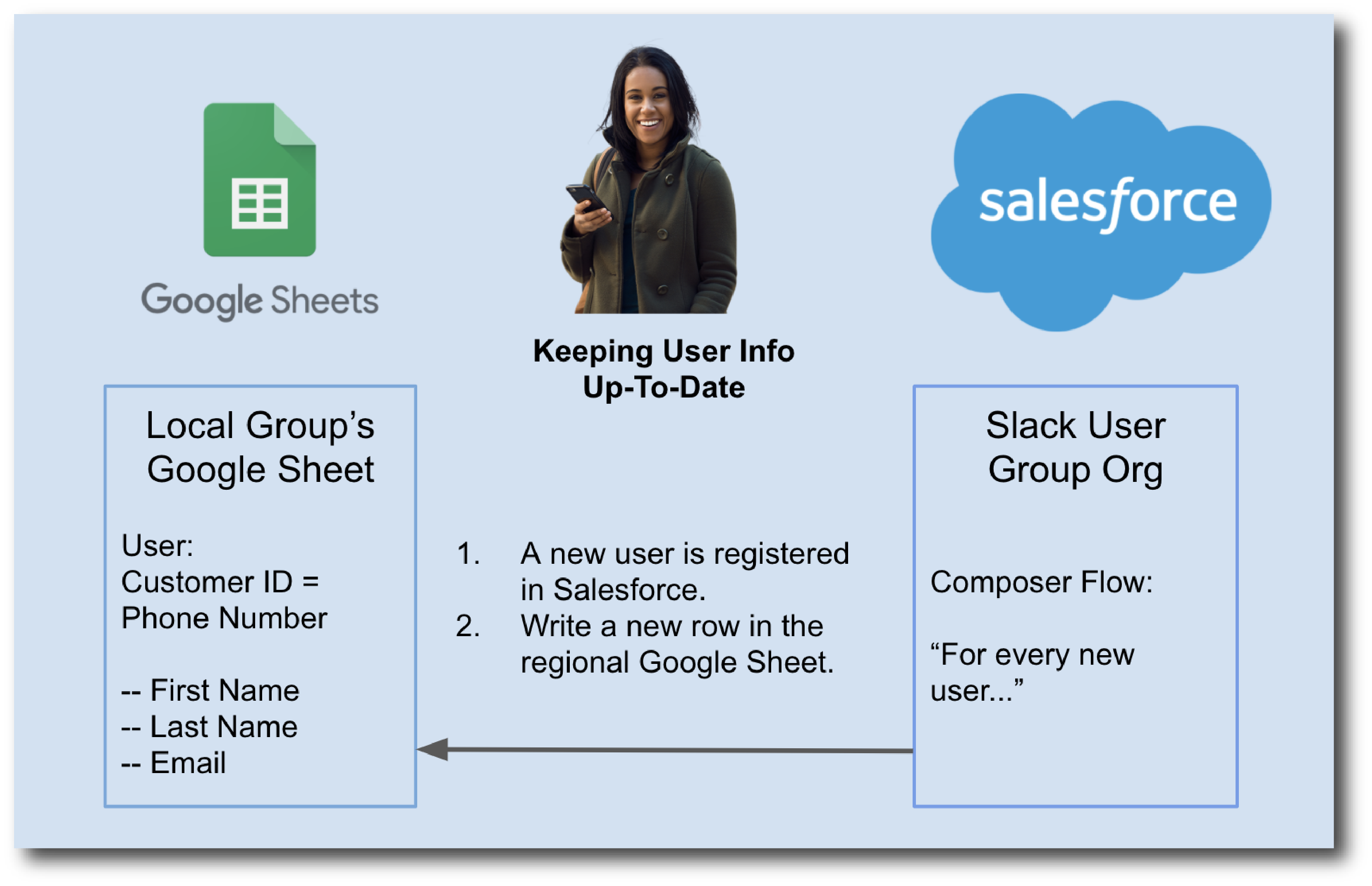 A workflow that describes keeping user information up to date between data silos