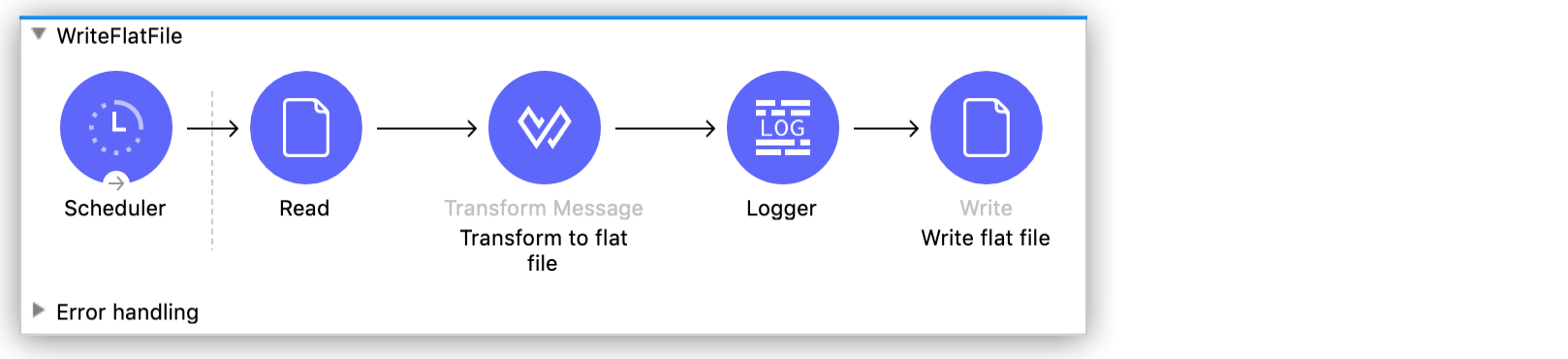 A flow showing the process of writing a flat file