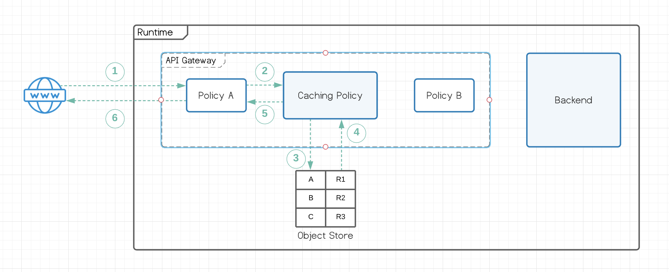 A flowchart diagram illustrating the data flow from a web browser through an API gateway to the backend and the object store