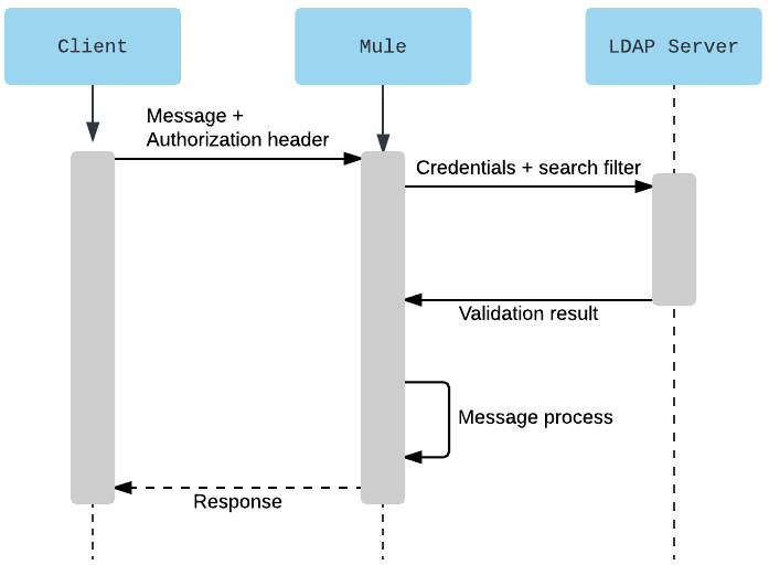 Here’s a sequence diagram that illustrates the message flow for client authentication through an LDAP Server