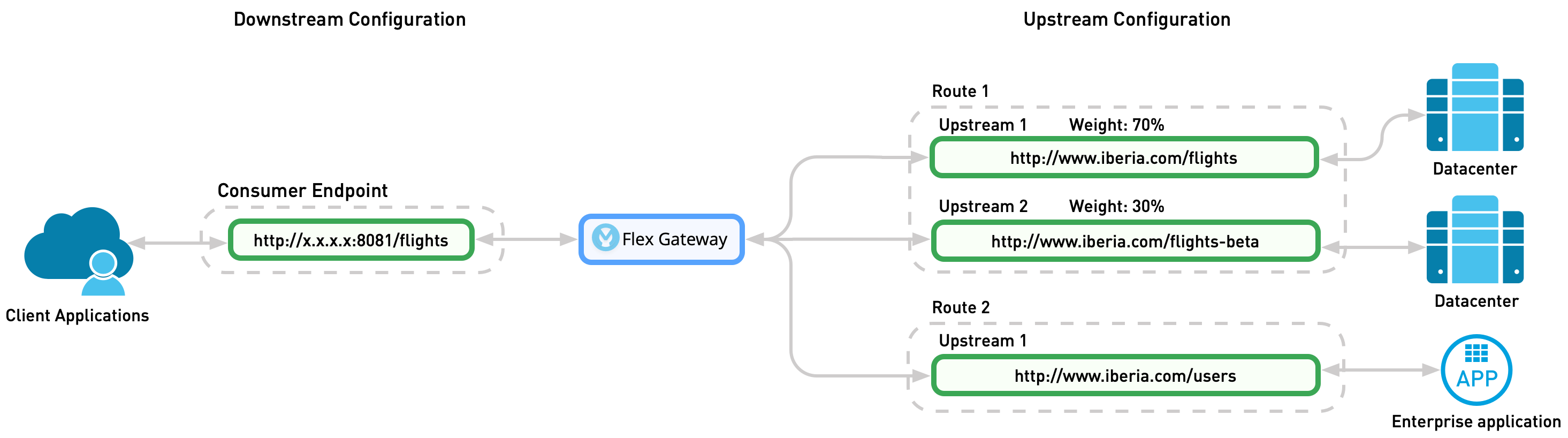 Flex Gateway manages the traffic to multiple upstream services
