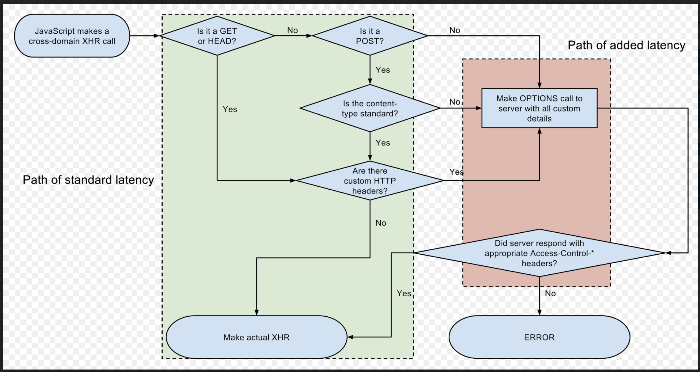 A flowchart illustrating the process of standard latency and added latency for Javascript cross-domain XHR calls