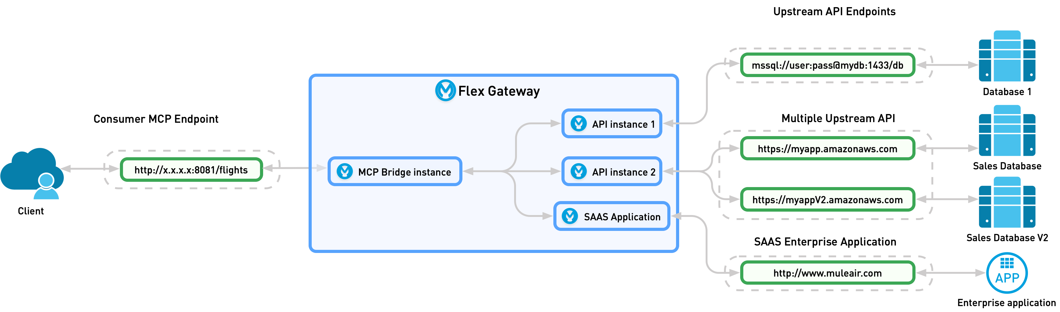 The MCP Bridge instance is deployed on a gateway between the upstream APIs and the downstream configuration.