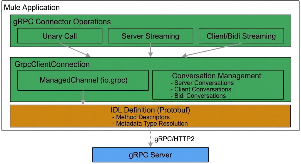 A flowchart illustrating the architecture of a gRPC connector within a Mule application as it communicates with a gRPC server