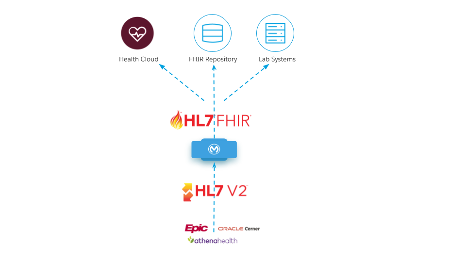 HL7 v2 to FHIR converter functional architecture