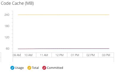 Monitoring dashboard for Code Cache