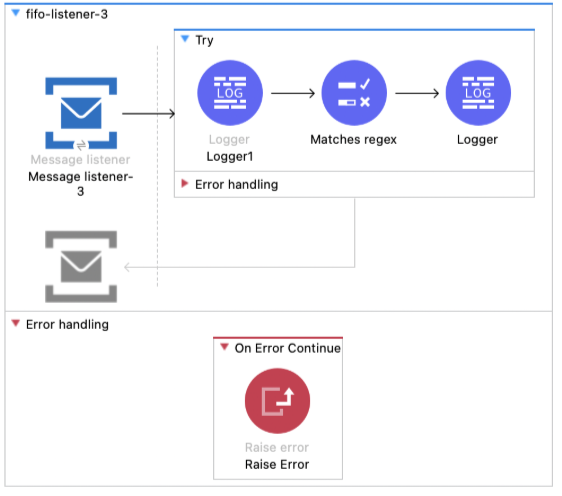 Flow that has third Message listener, Logger, Matches regex, another Logger, and error handling