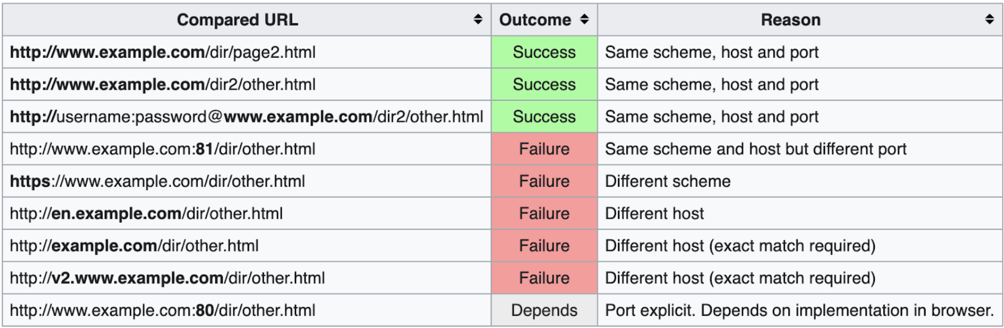 A table shows URL comparison results, including outcome and reason