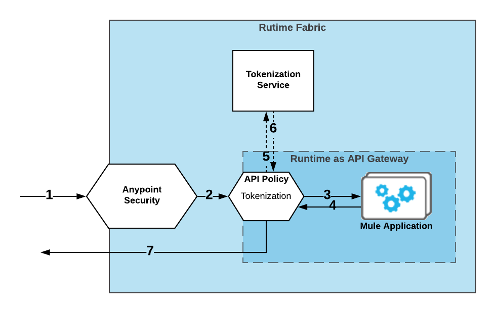 A diagram shows a data flow of a tokenization service