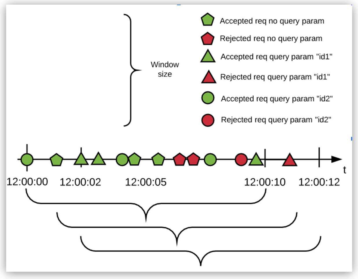 A timeline that displays both accepted and rejected requests, organized by time intervals