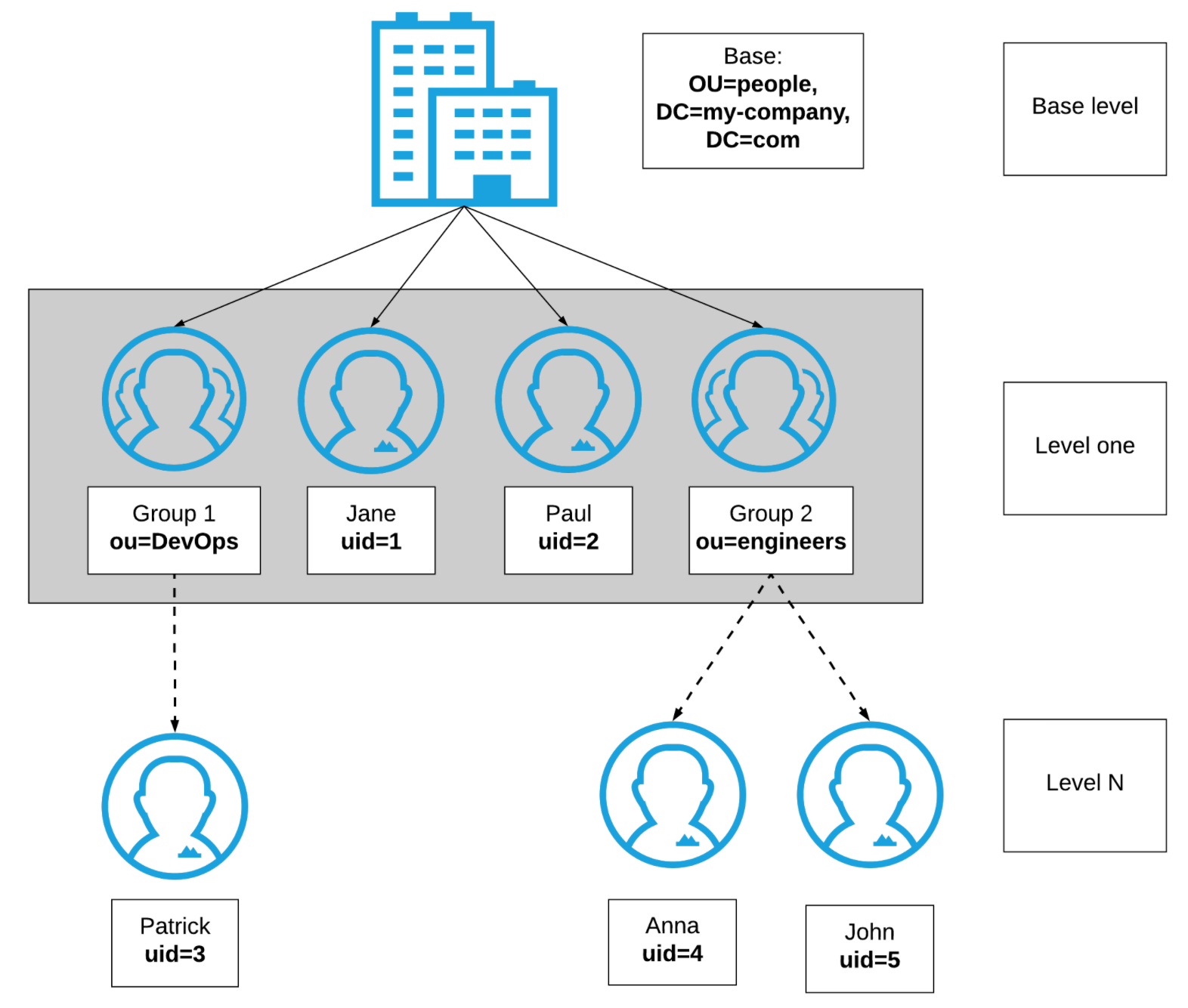 A hierarchical chart displays organizational structure and user IDs