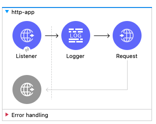A flow including a Listener, Logger, and Request components of an HTTP app