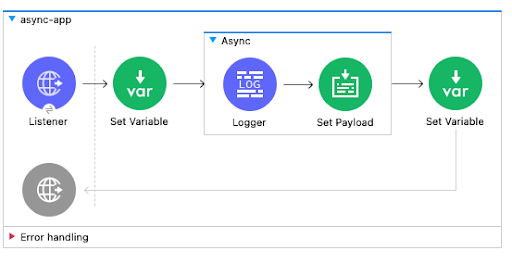 A flow showing the process flow for an asynchronous application