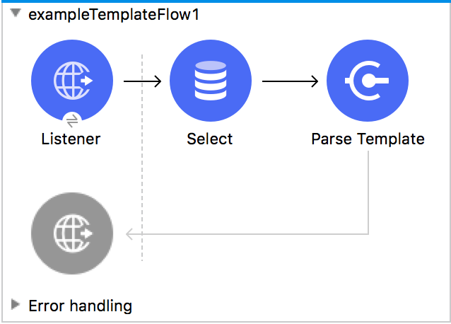 A flow showing steps from Listener to Error handling with a Parse Template