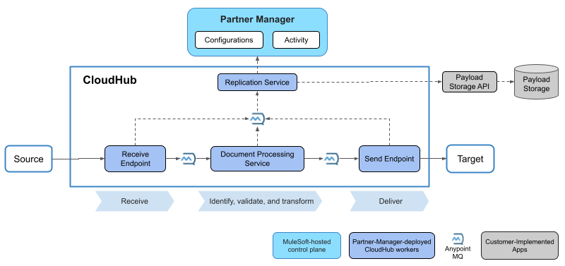 A diagram that illustrates how data moves through CloudHub