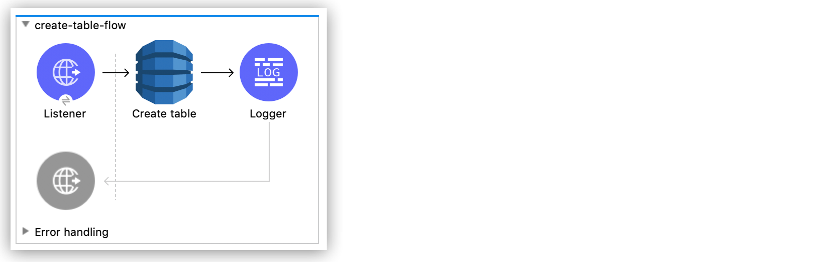Amazon DynamoDB テーブルを作成するための Studio フロー