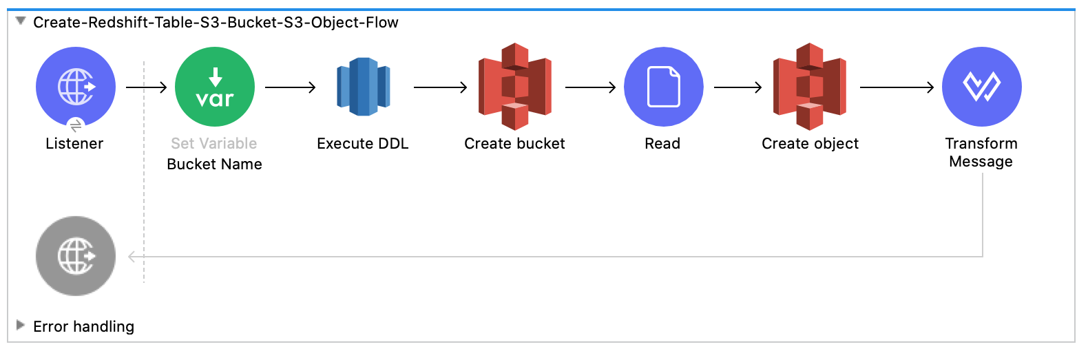 Redshift テーブルの Amazon S3 バケットと Amazon S3 オブジェクトを作成するフロー