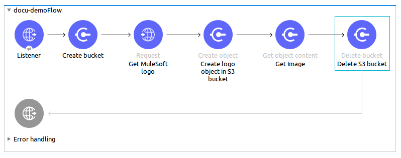 Studio 7 Visual Studio アイコンフロー。フローには、[Listener]、[Create bucket (バケットを作成)]、[Get MuleSoft logo (MuleSoft ロゴを取得)]、[Create logo object in S3 bucket (ロゴオブジェクトを S3 バケットに作成)]、[Get Image (画像を取得)]、[Delete S3 bucket (S3 バケットを削除)] が表示されています。
