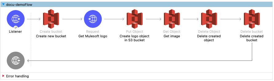 Studio 7 Visual Studio アイコンフロー。フローには、[HTTP Listener]、[Create bucket (バケットを作成)]、[Get MuleSoft logo (MuleSoft ロゴを取得)]、[Create logo object in S3 bucket (ロゴオブジェクトを S3 バケットに作成)]、[Get Image (画像を取得)]、[Delete object (オブジェクトを削除)]、[Delete S3 bucket (S3 バケットを削除)] が表示されています。