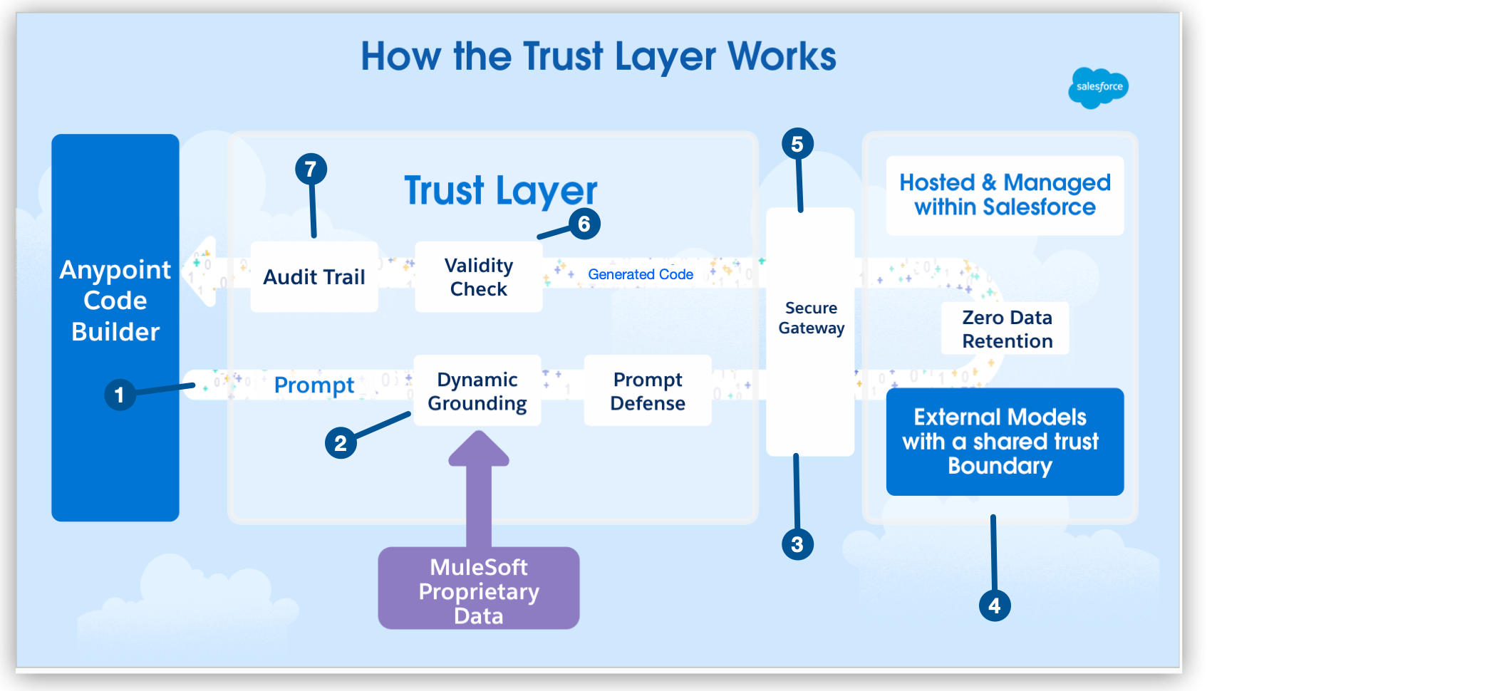 Trust Layer のしくみを示すフロー (フローのステップを含む)