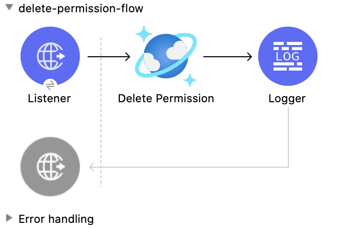 Delete Permission 操作の Studio フロー