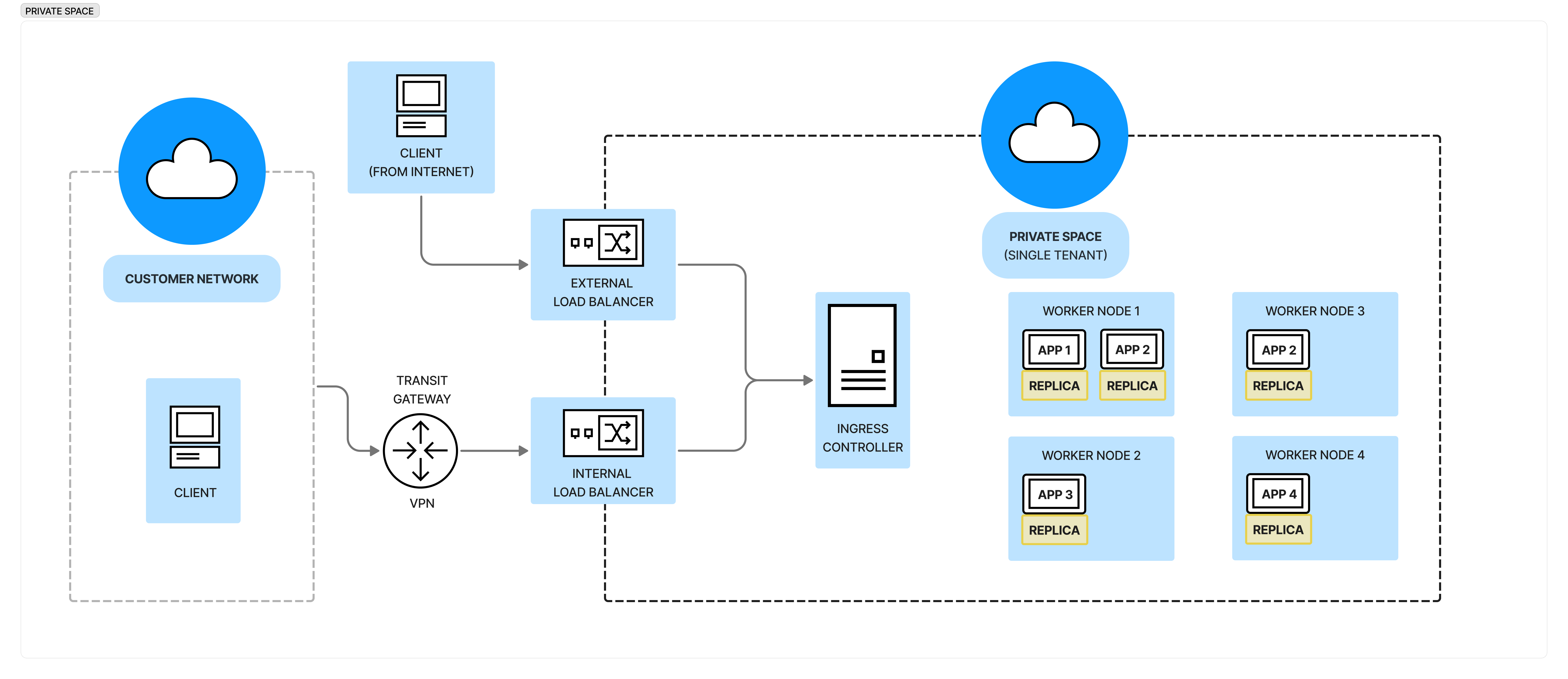 非公開スペースの CloudHub 2.0 ネットワークアーキテクチャの基本コンポーネント