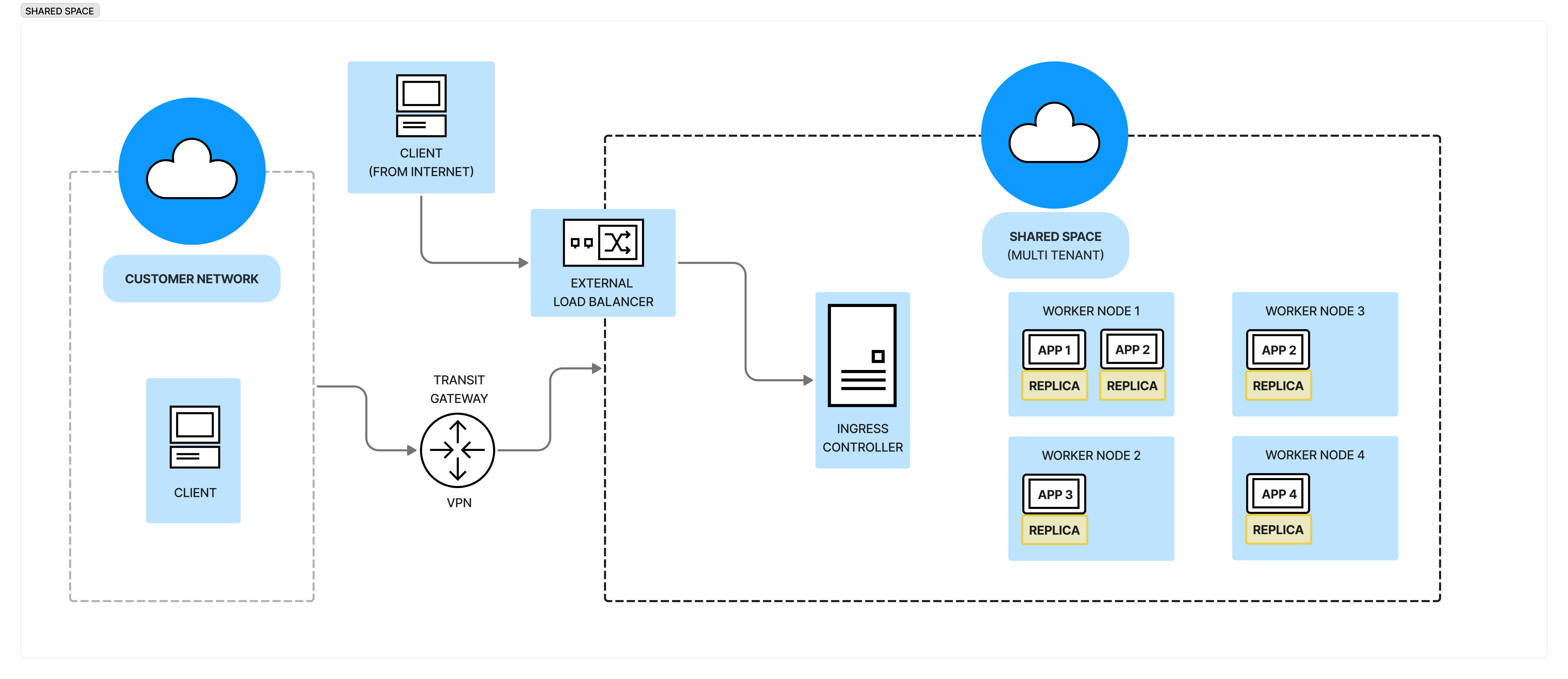 共有スペースの CloudHub 2.0 ネットワークアーキテクチャの基本コンポーネント