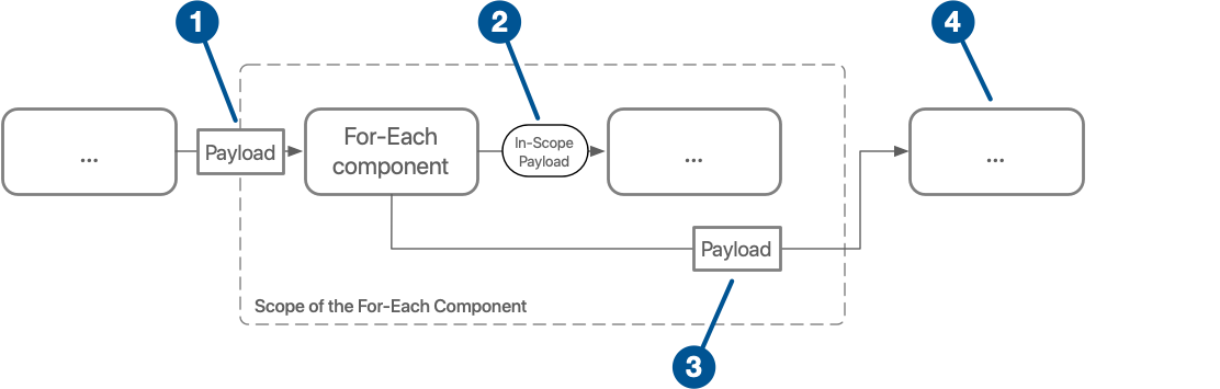 For-Each コンポーネントで実行されるアクションを示している図