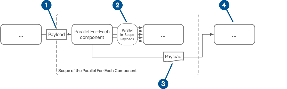 Parallel For-Each コンポーネントで実行されるアクションを示している図