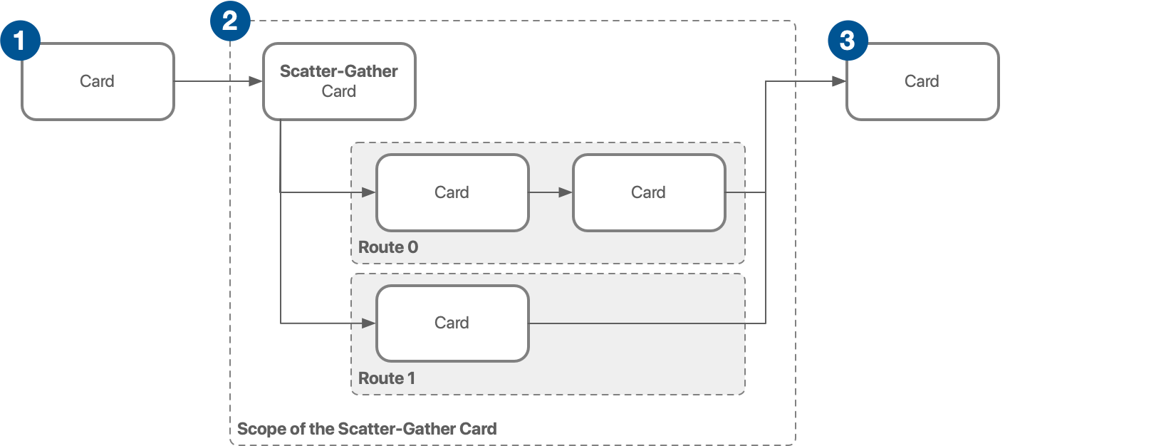 フロー内の Scatter-Gather カード