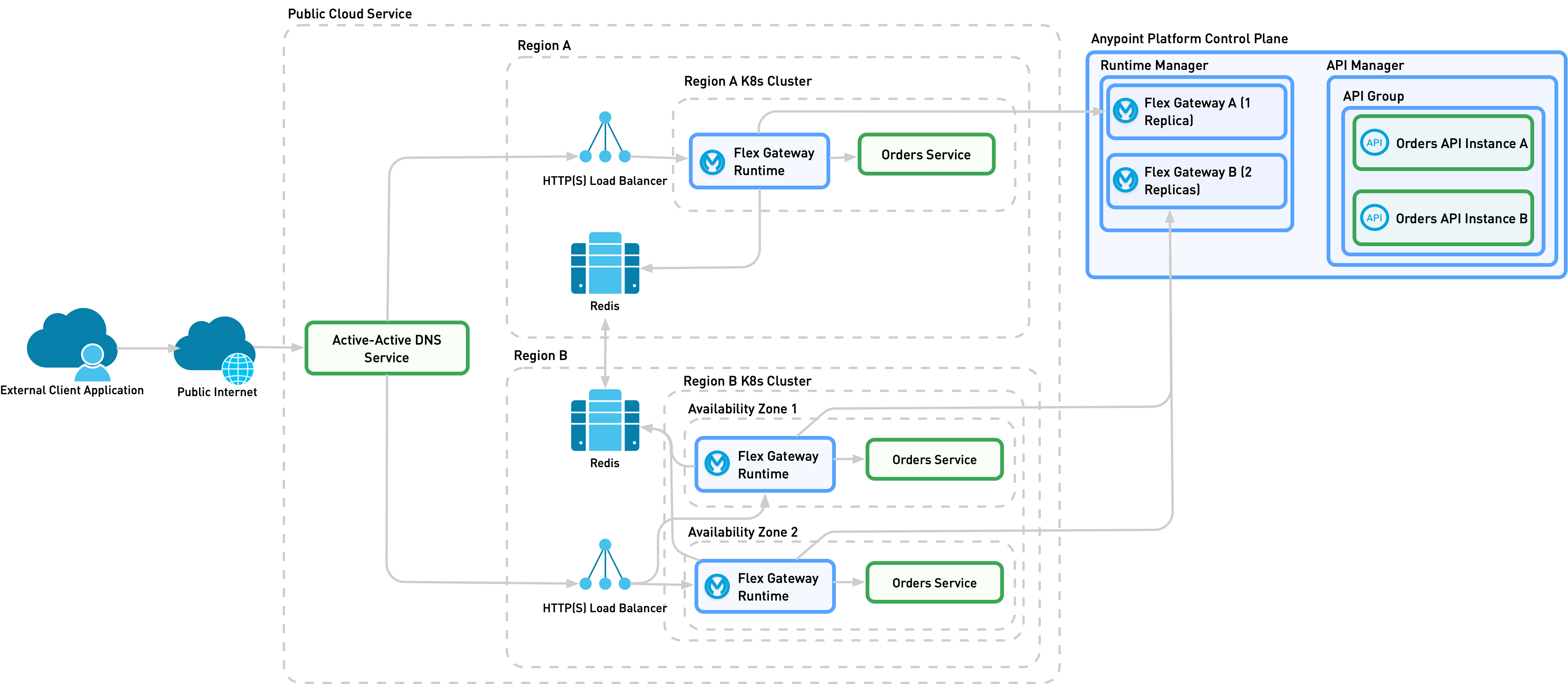 リージョン固有の Flex Gateway の高可用性をサポートするために必要なサービスが含まれている実装 1B の詳細なビュー