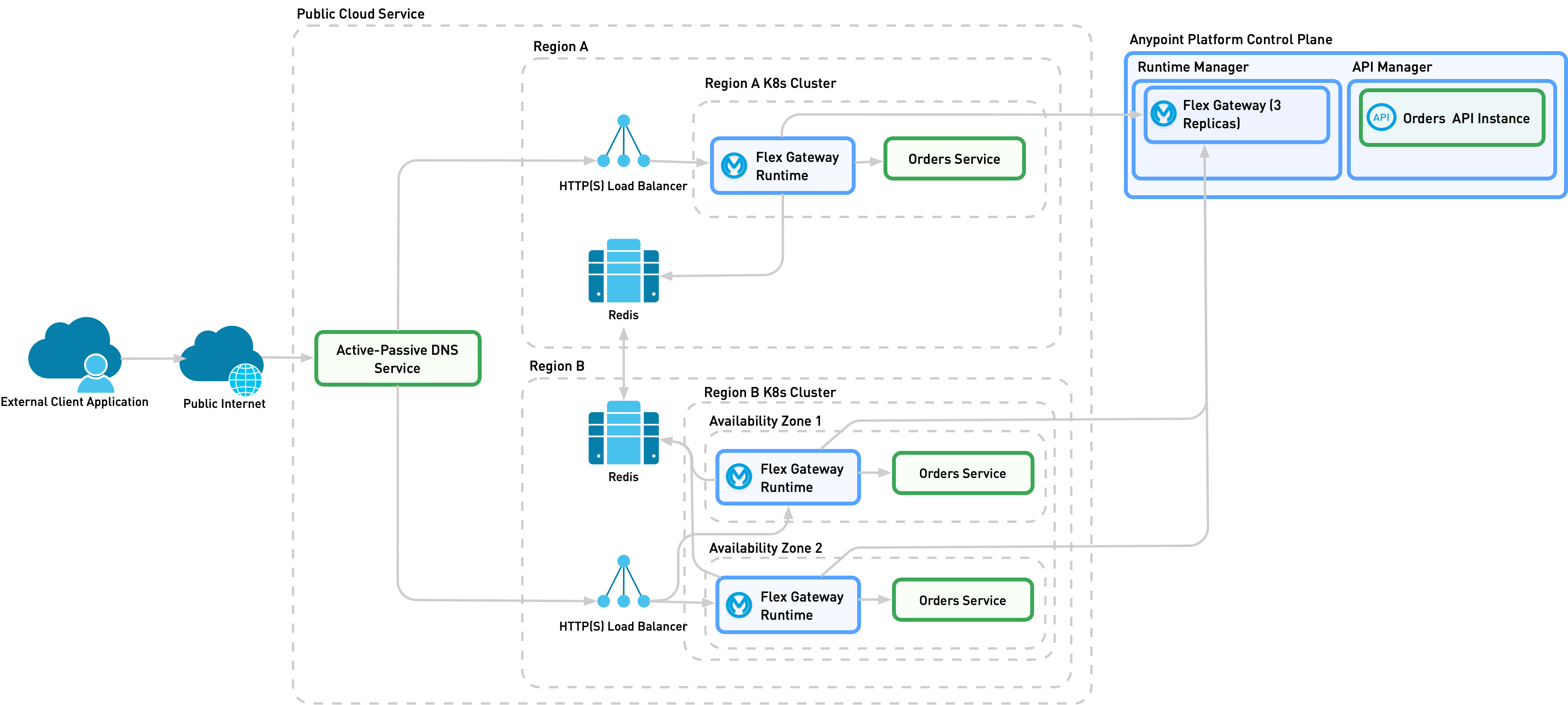 Flex Gateway で API の障害回復を有効にするために必要なサービスが含まれている実装 2 の詳細なビュー