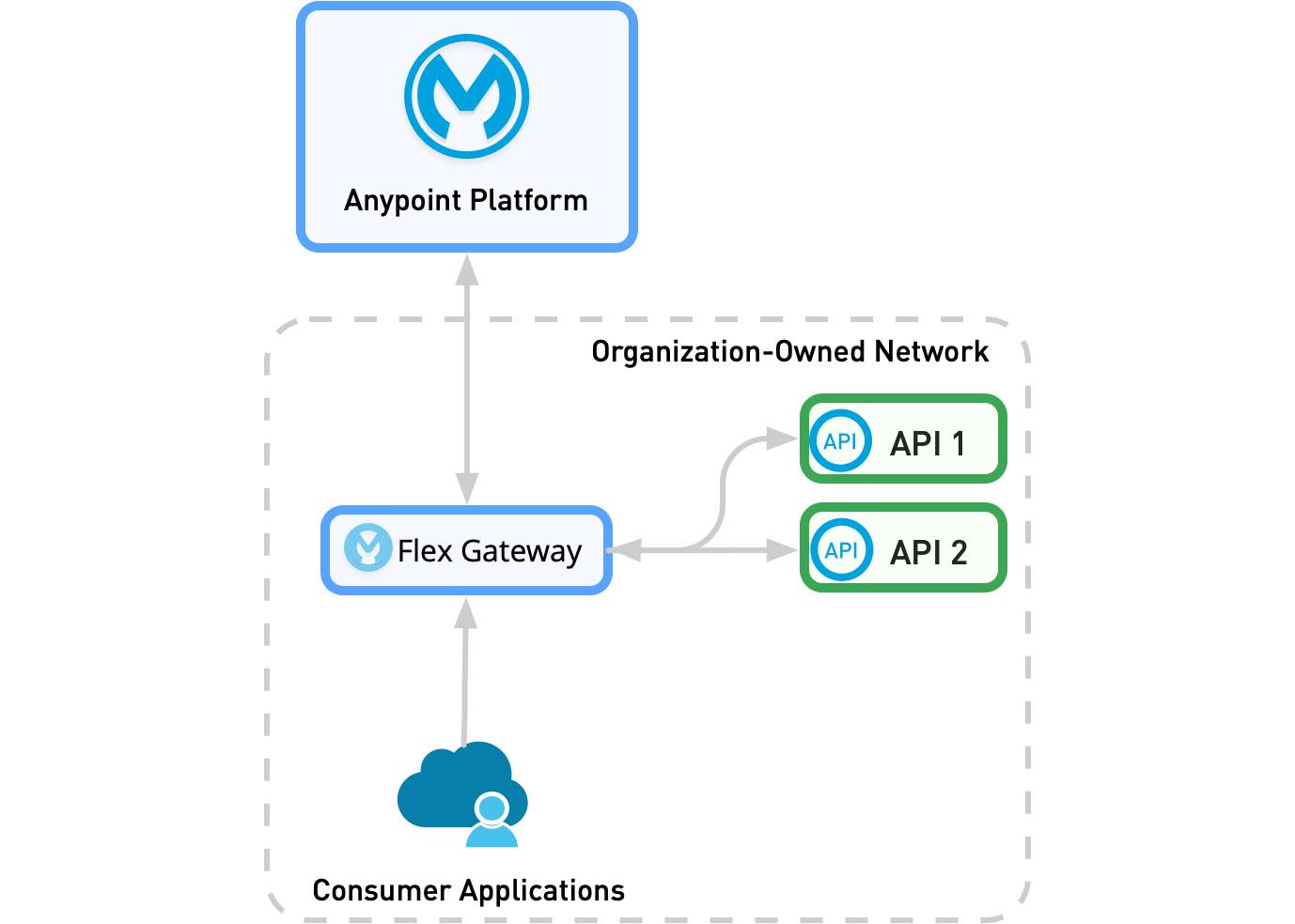 スタンドアロンデプロイメントでは、Flex Gateway とコンシューマーアプリケーションが同じネットワークにあります。