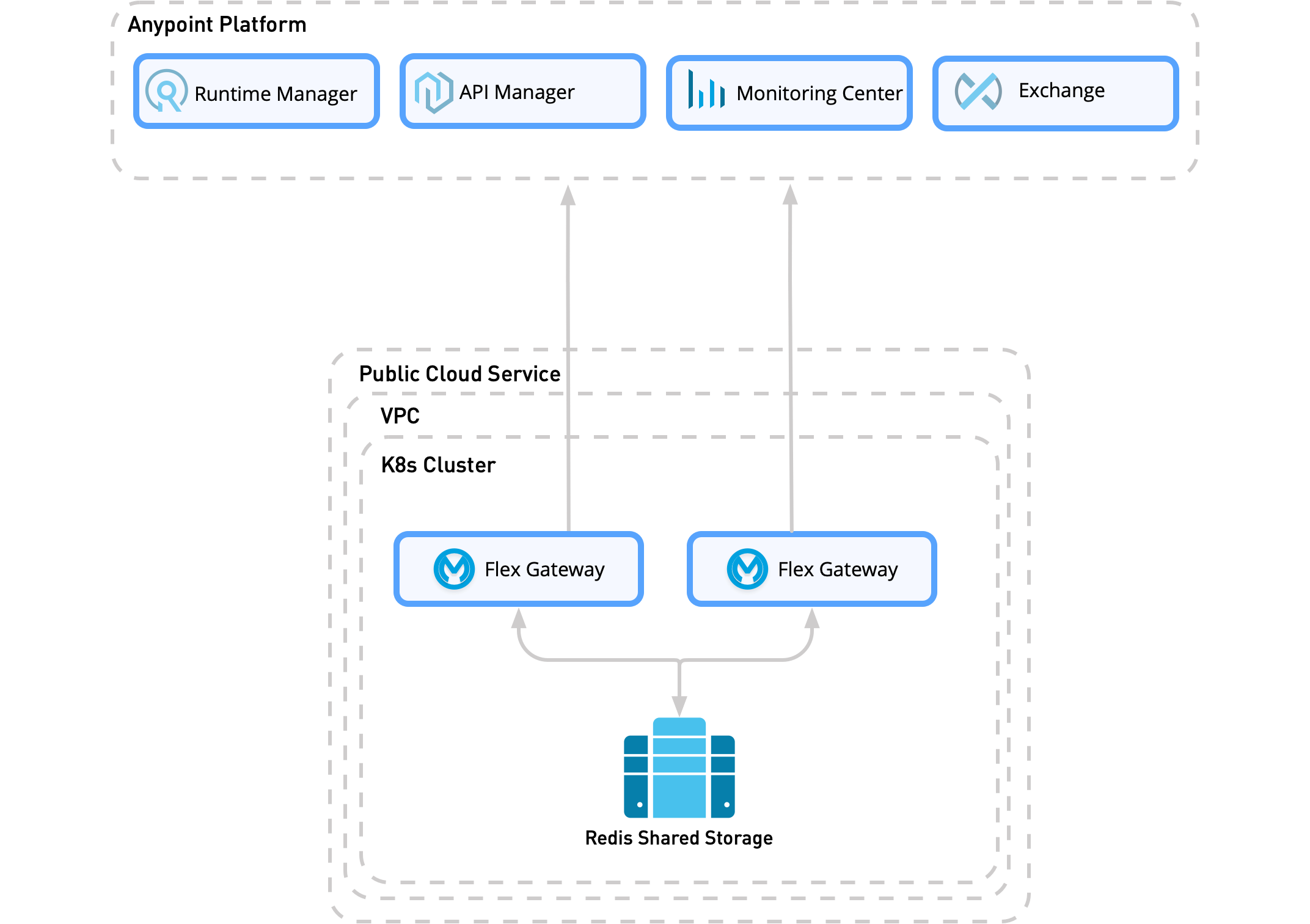 Redis 共有ストレージは、Flex Gateway レプリカとして同じクラスター内にあります